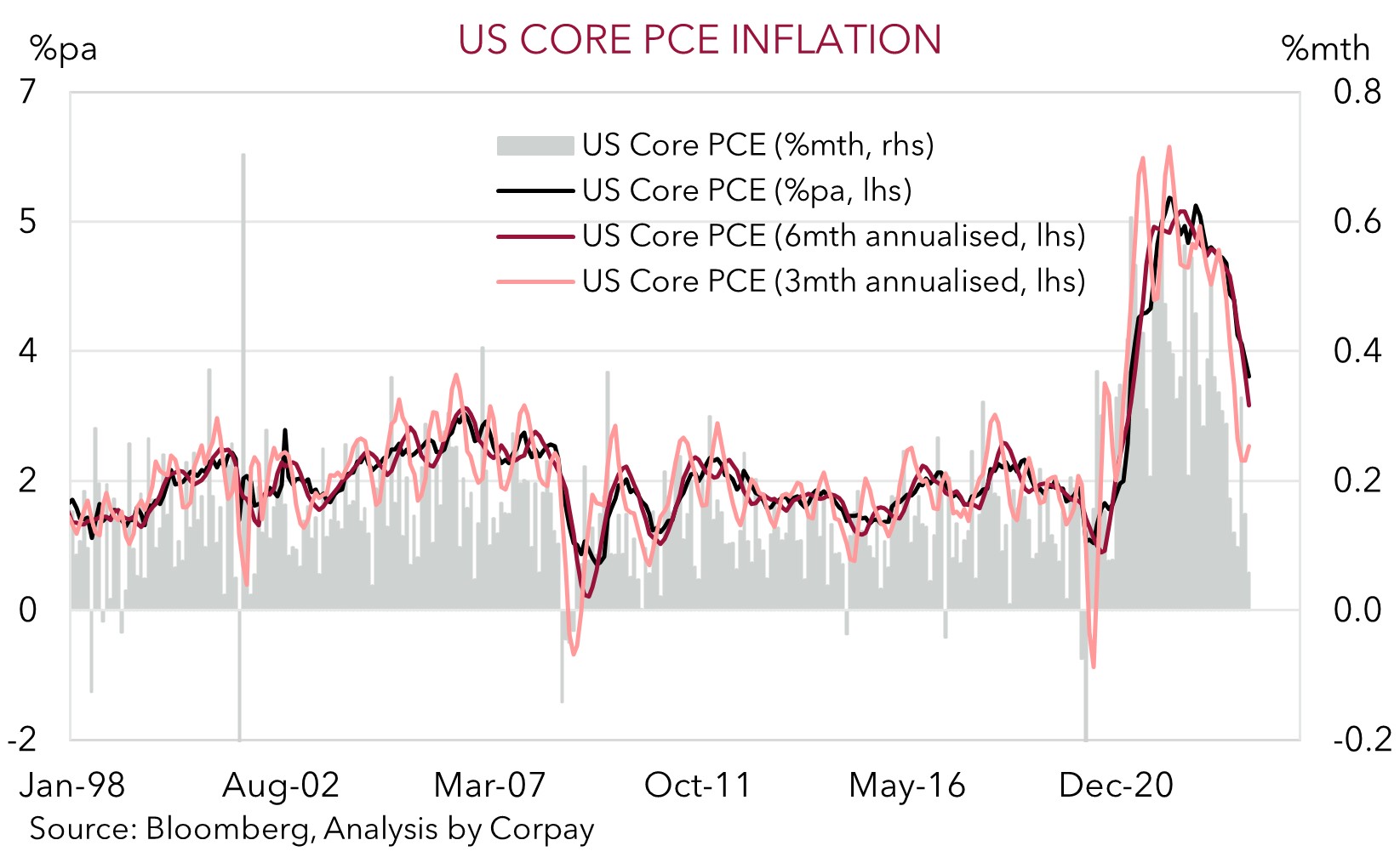 Global events in focus – Corpay Currency Research
