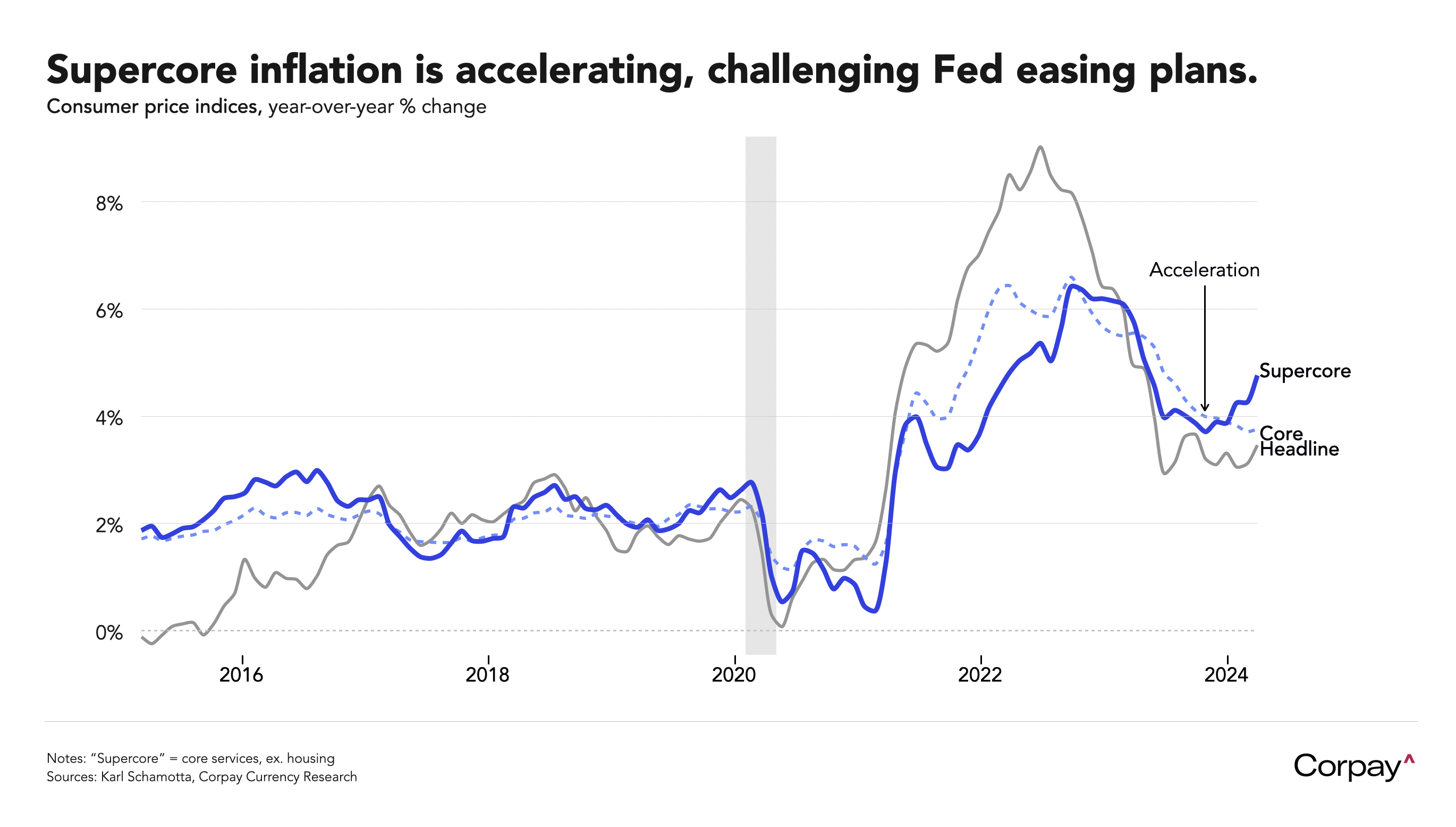 US Inflation Comes In Hot, Lowering Odds on June Rate Cut – Corpay ...