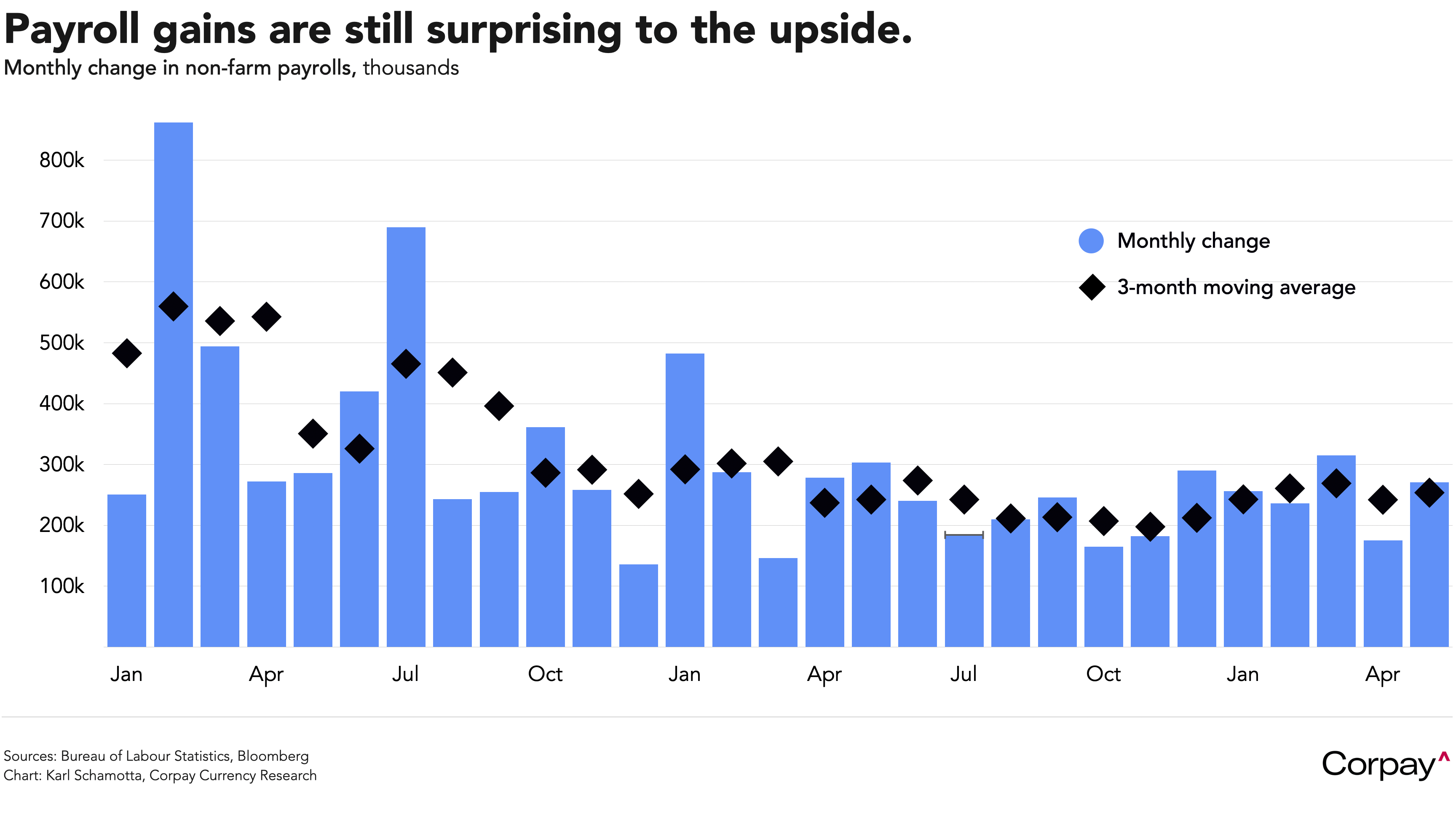 Jobs Numbers Beat Expectations, Lifting Yields – Corpay Currency Research