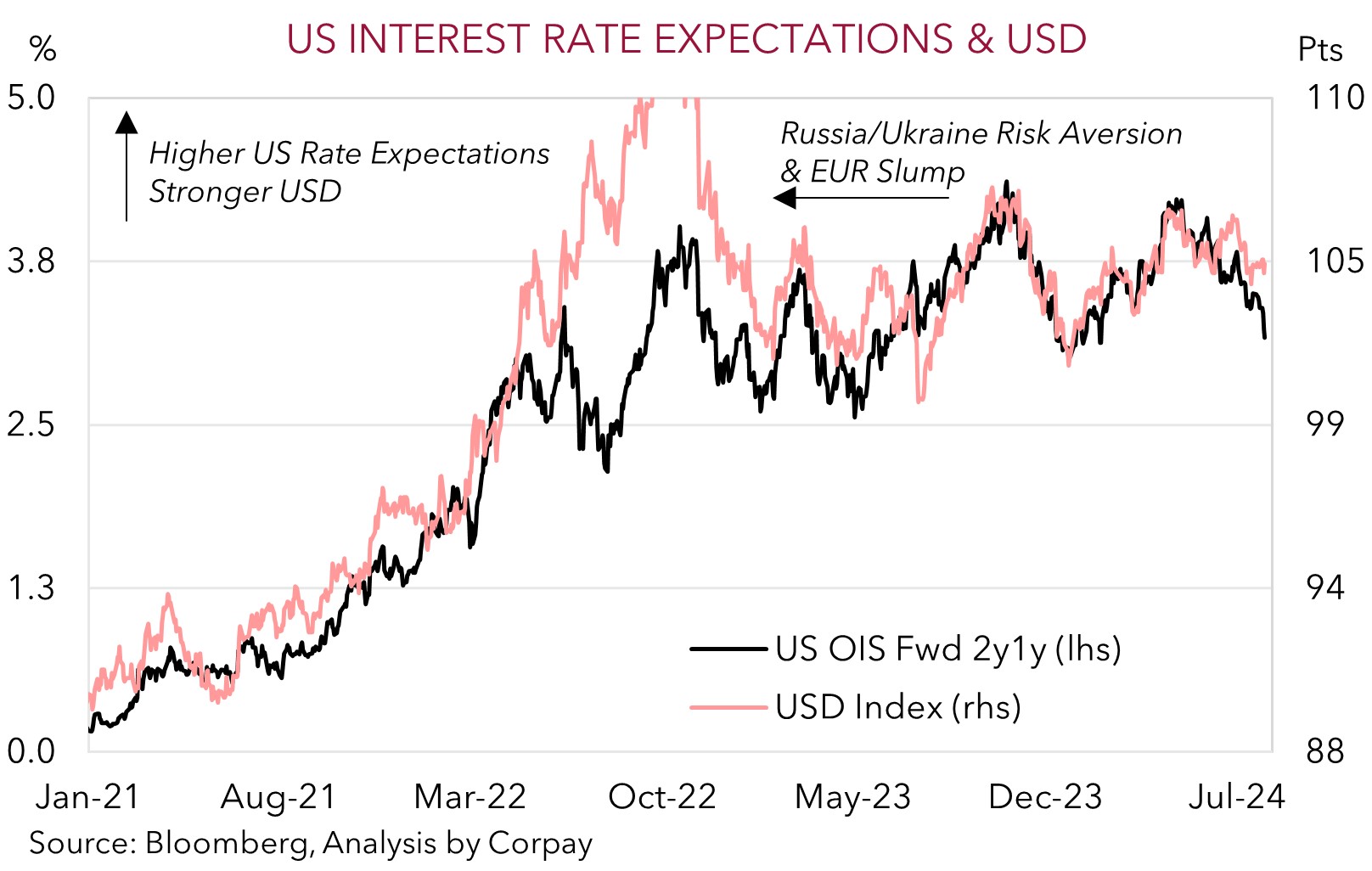 Currency Risk Chart Risk wobbles return – Corpay Currency Research