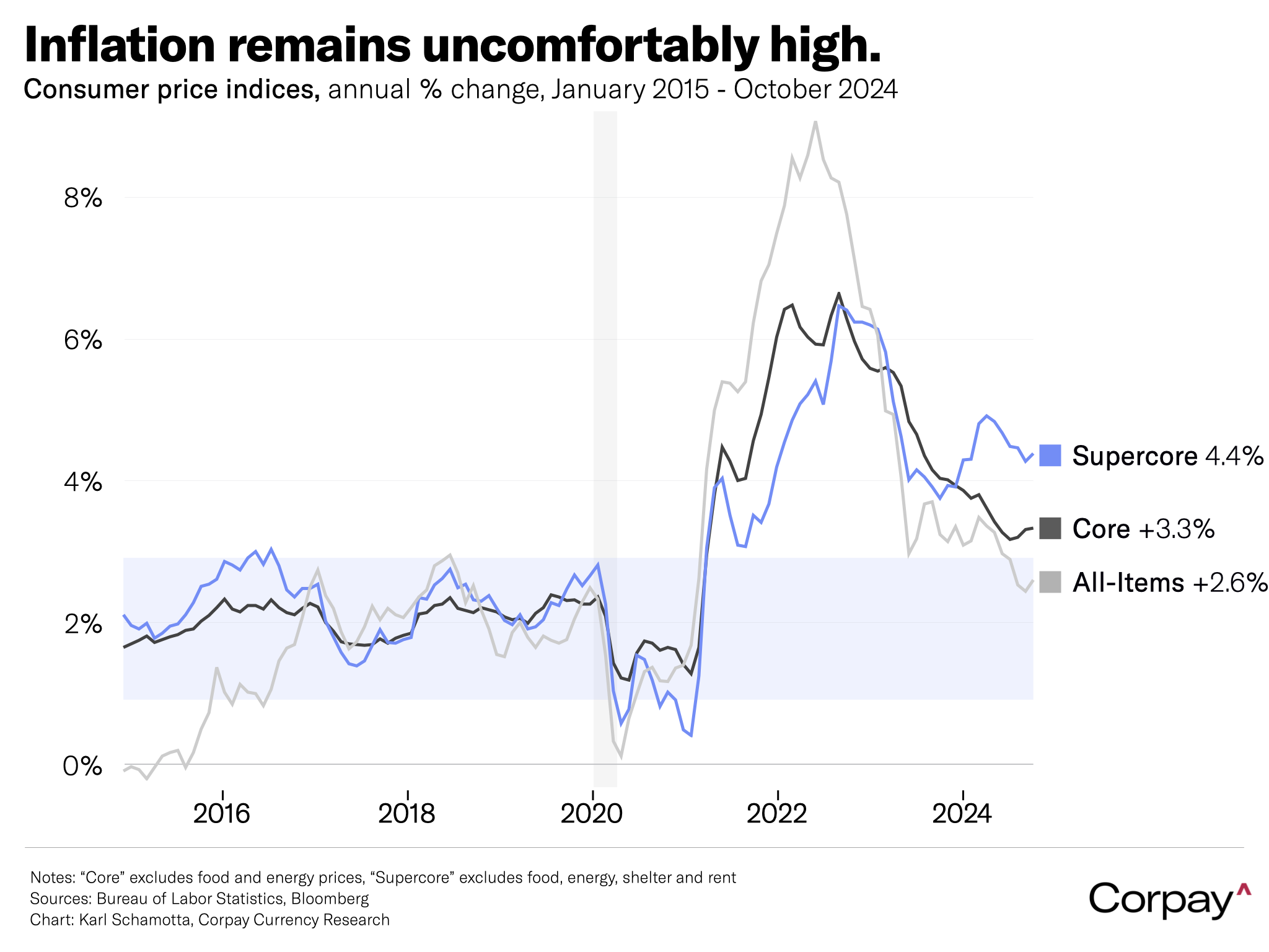 Dollar Stages Comeback On Political Risks and Inflation Jitters Corpay Currency Research