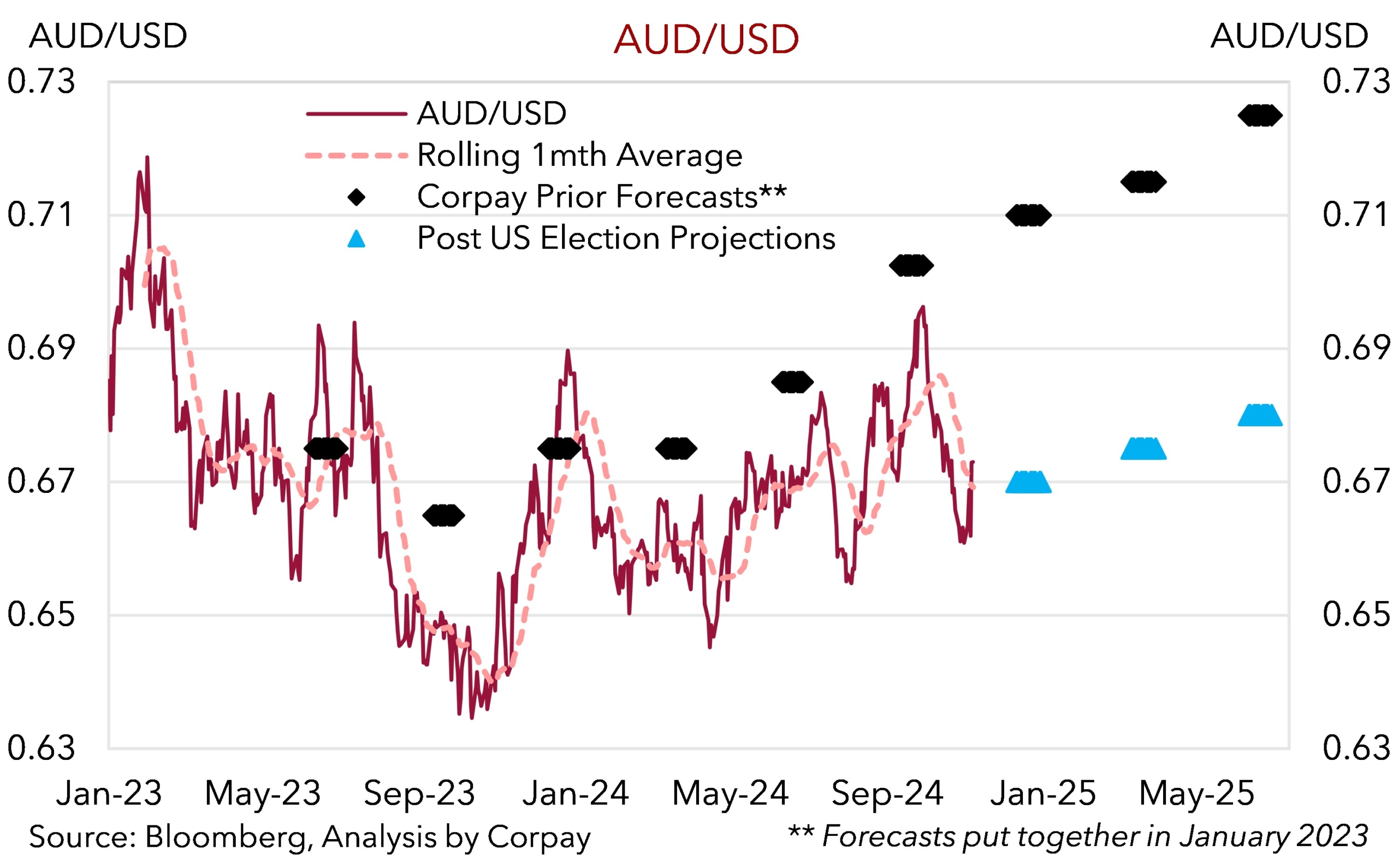 Trump 2.0 & the AUD – Corpay Currency Research