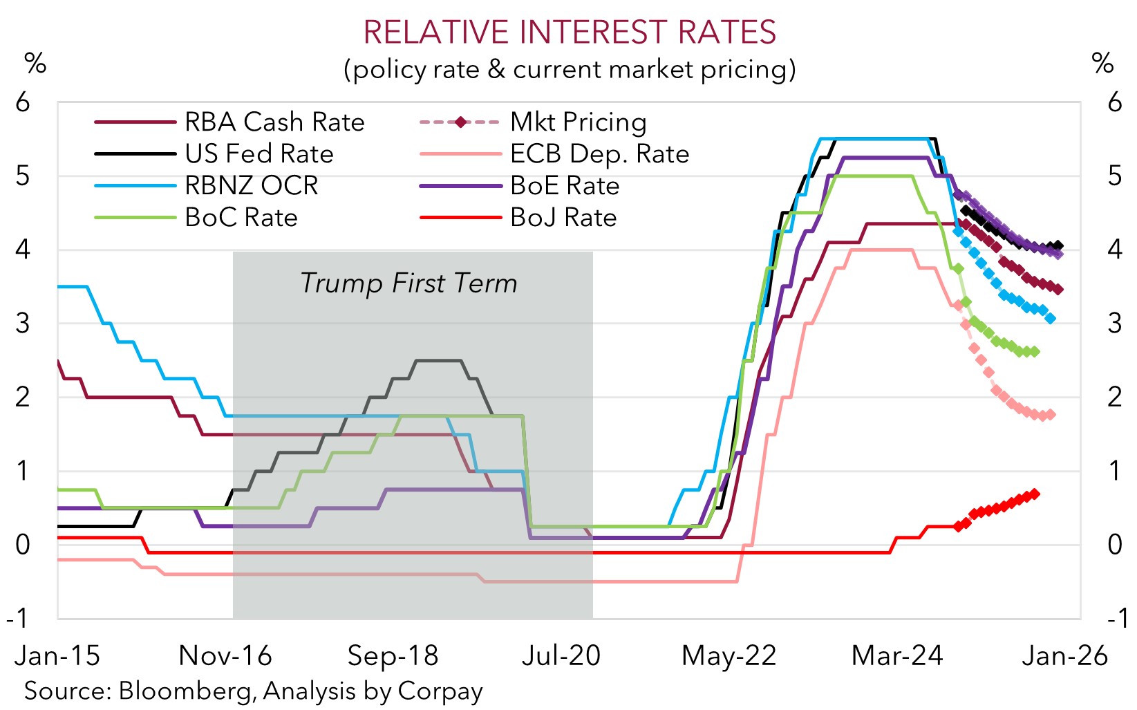 RBA rate cuts coming into view – Corpay Currency Research