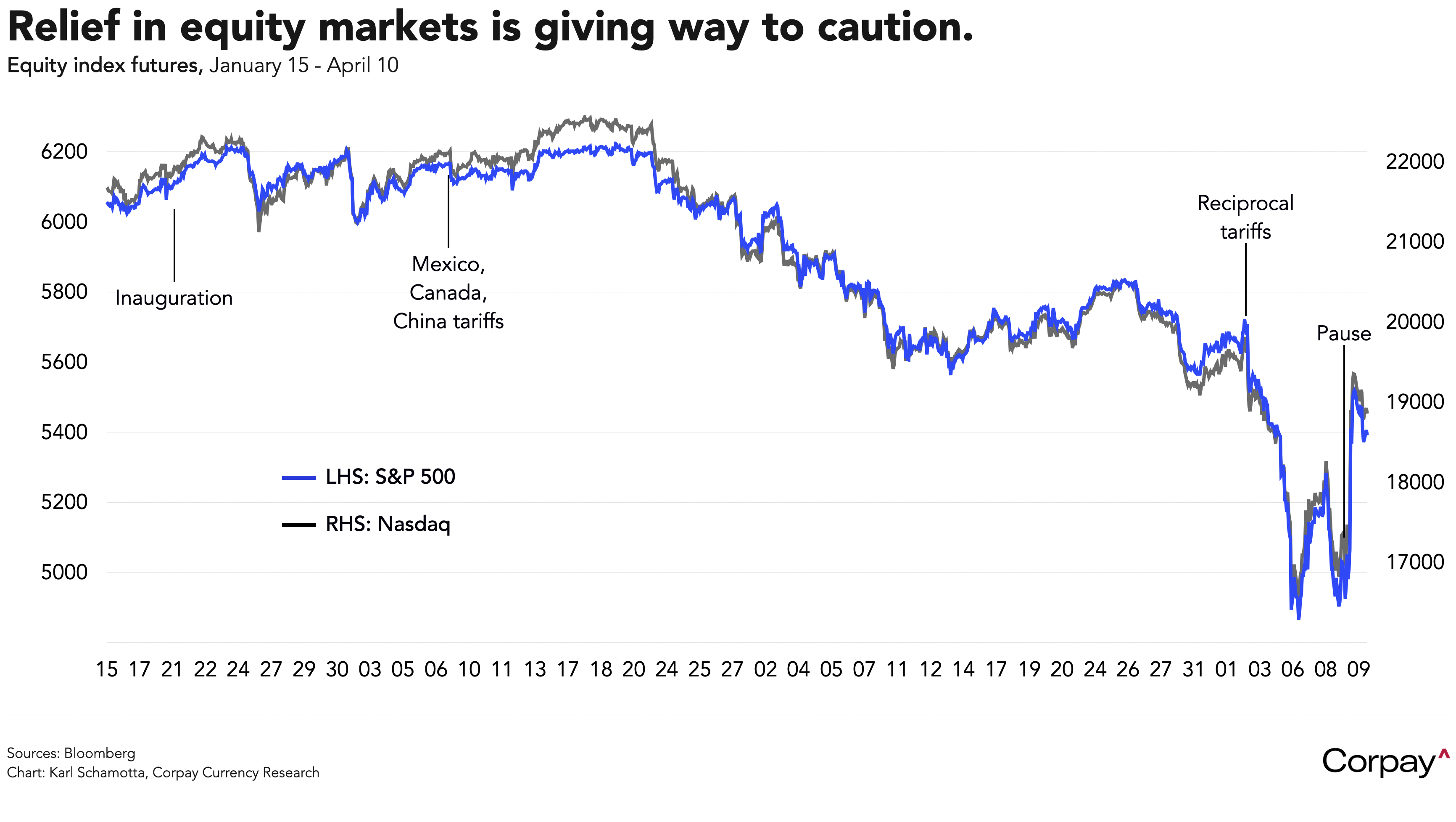 Relief Rally Runs Out of Steam Despite Tame US Inflation Data – Corpay ...