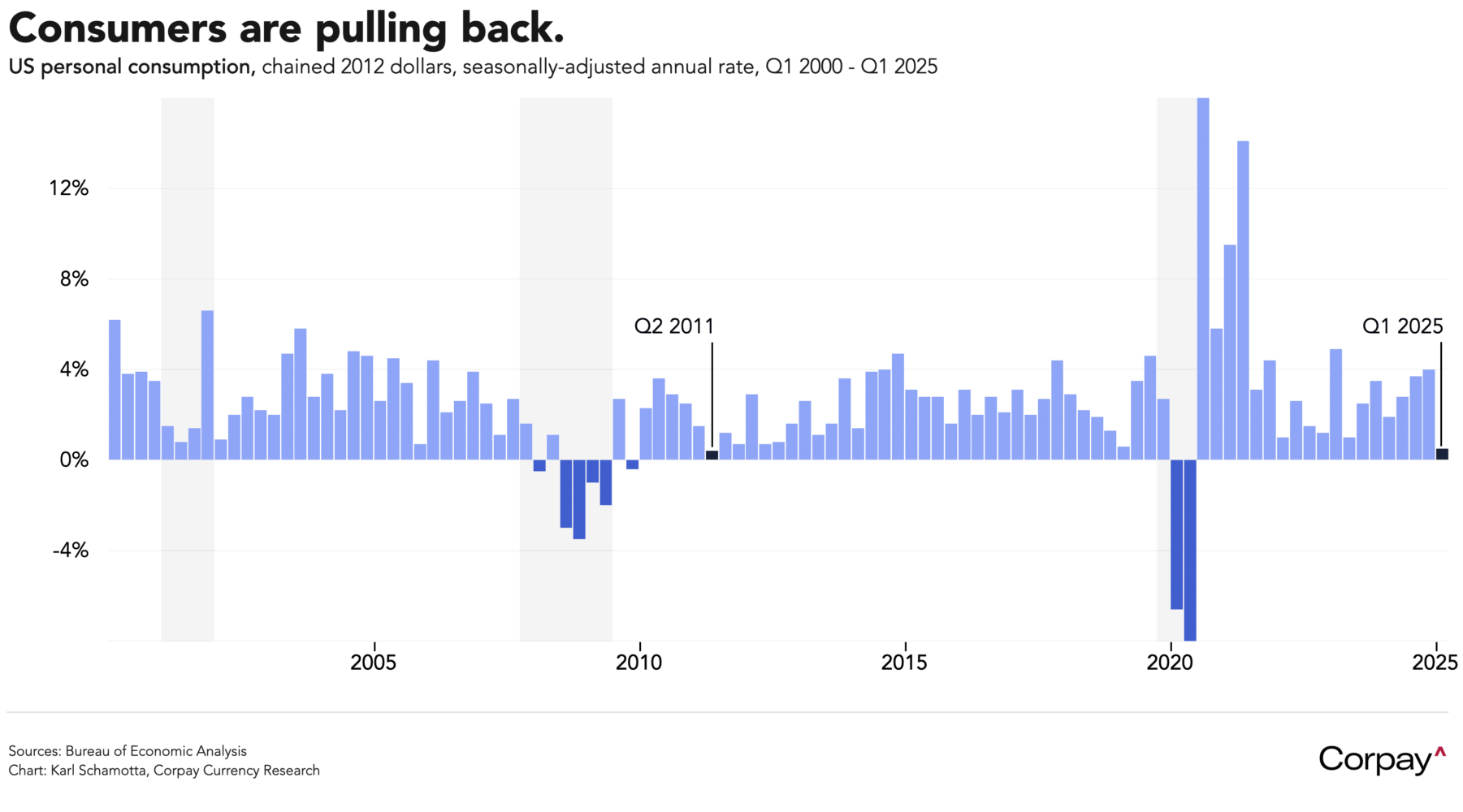 Markets Turn Cautious As US Consumer Spending Engine Slows – Corpay ...