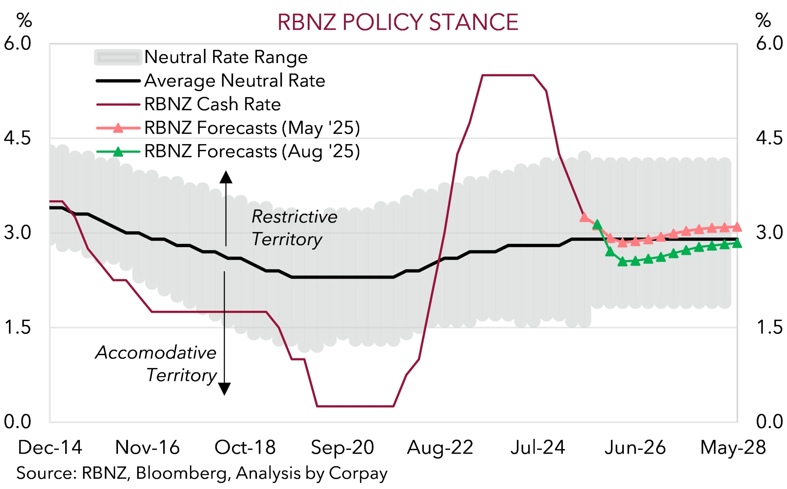 RBNZ: who let the doves out? – Corpay Currency Research