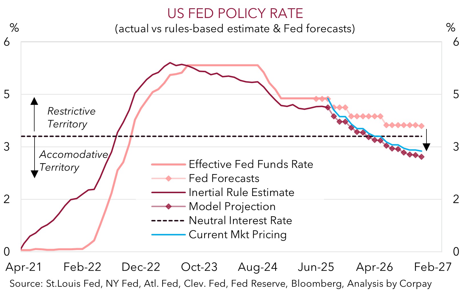 AUD upswing continues – Corpay Currency Research