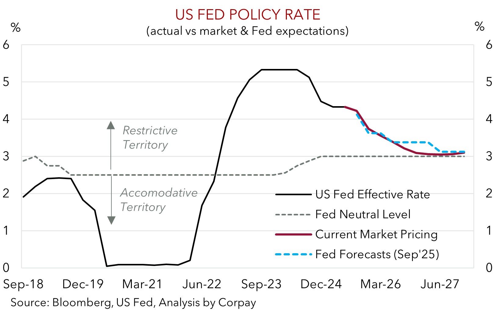 US Fed & RBA in focus this week – Corpay Currency Research