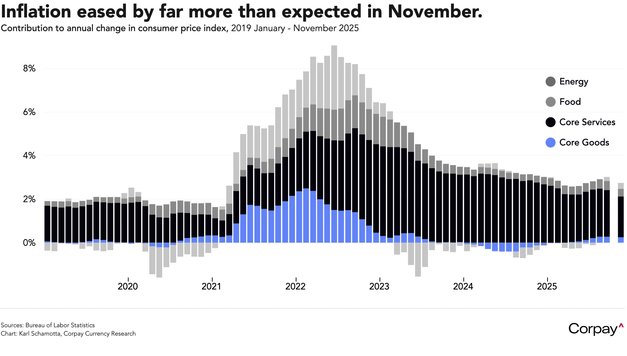 Inflation Analysis Surprise deceleration in inflation pressures dollar – Corpay Currency ...